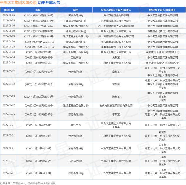 配资查询114 中冶天工集团天津公司作为被告/被上诉人的1起涉及建设工程分包合同纠纷的诉讼将于2025年6月16日开庭