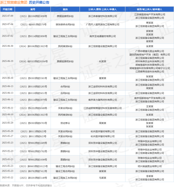 配资之家门户网 浙江恒宸建设集团作为被告/被上诉人的1起涉及建设工程施工合同纠纷的诉讼将于2025年6月16日开庭