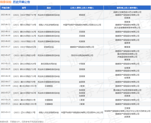 配资股网 锦泰保险作为被告/被上诉人的1起涉及机动车交通事故责任纠纷的诉讼将于2025年6月16日开庭