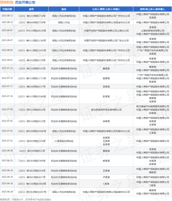 配资一流股票配资门户 国寿财险作为被告/被上诉人的1起涉及保险人代位求偿权纠纷的诉讼将于2025年6月18日开庭