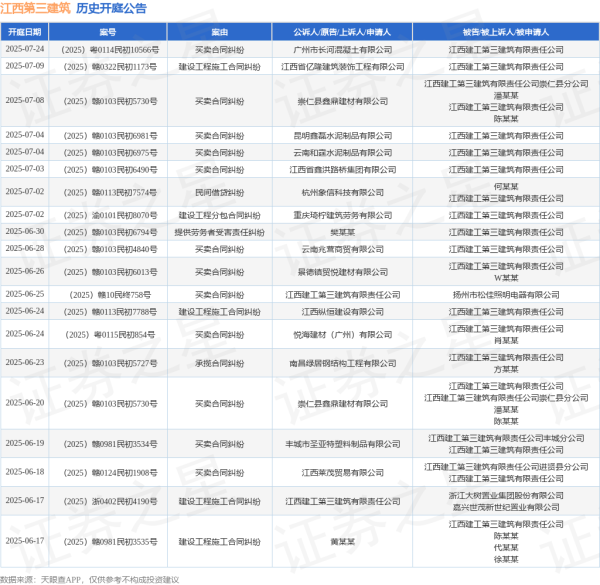 国内大的证券公司 江西第三建筑作为原告/上诉人的1起涉及建设工程施工合同纠纷的诉讼将于2025年6月17日开庭